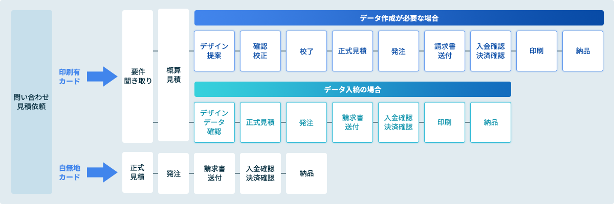 発注までの流れ