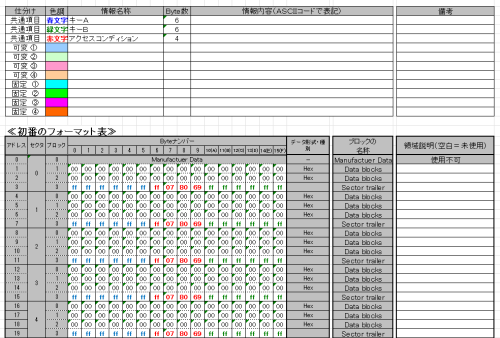 MIFARE 1K エンコードフォーマット