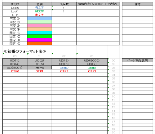 MIFARE UL エンコードフォーマット
