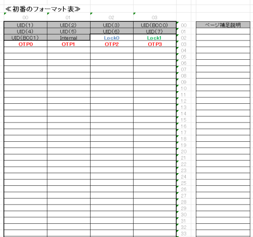 NTAG213 エンコードフォーマット